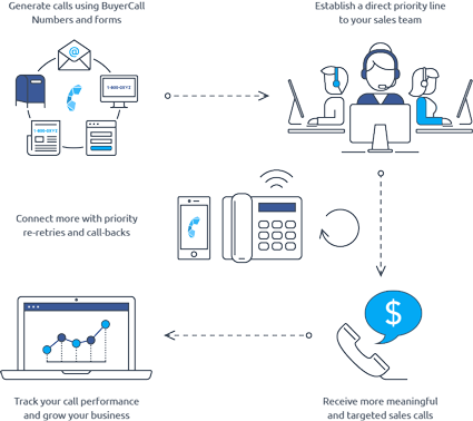 BuyerCall How it Works
